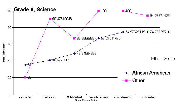 ChartObject Grade 9, Science