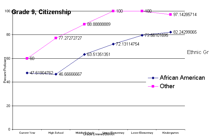 ChartObject Grade 9, Citizenship