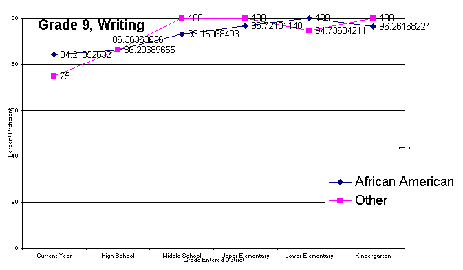 ChartObject Grade 9, Writing