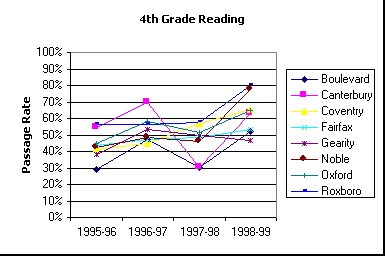 ChartObject 4th Grade Reading