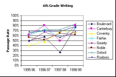 ChartObject 4th Grade Writing