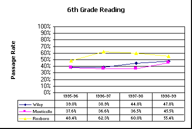 ChartObject 6th Grade Reading
