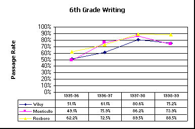 ChartObject 6th Grade Writing