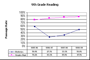 ChartObject 9th Grade Reading