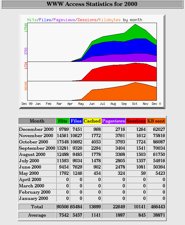 Hits by Month