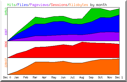 Hits by Month