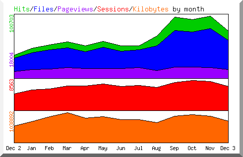 Hits by Month