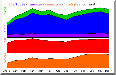 Hits by Month