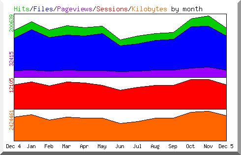 Hits by Month